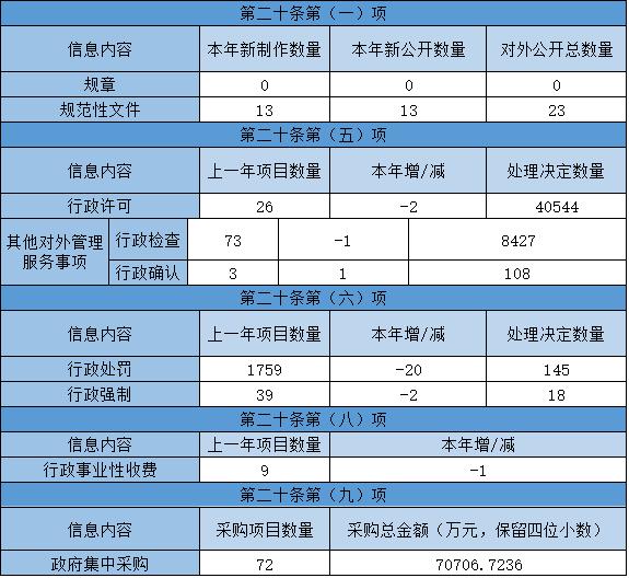 主動(dòng)公開政府信息情況