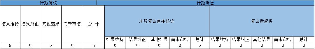 政府信息公開行政復(fù)議、行政訴訟情況