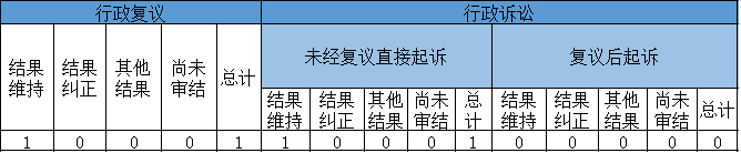 政府信息公開行政復議、行政訴訟情況