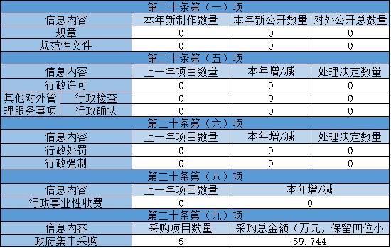 主動(dòng)公開政府信息情況