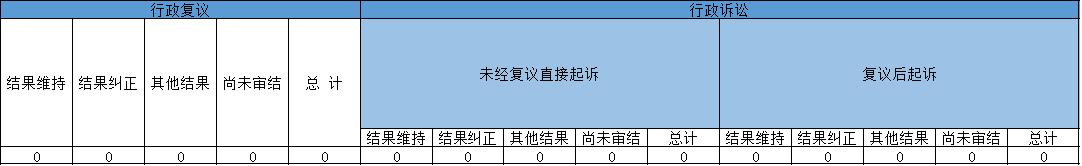 政府信息公開行政復(fù)議、行政訴訟情況