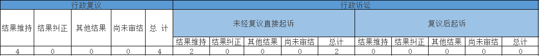 政府信息公開行政復(fù)議、行政訴訟情況