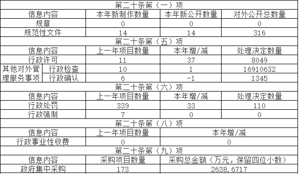 主動(dòng)公開政府信息情況