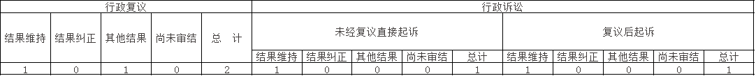政府信息公開行政復(fù)議、行政訴訟情況