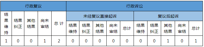 政府信息公開(kāi)行政復(fù)議、行政訴訟情況
