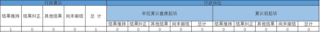 政府信息公開(kāi)行政復(fù)議、行政訴訟情況