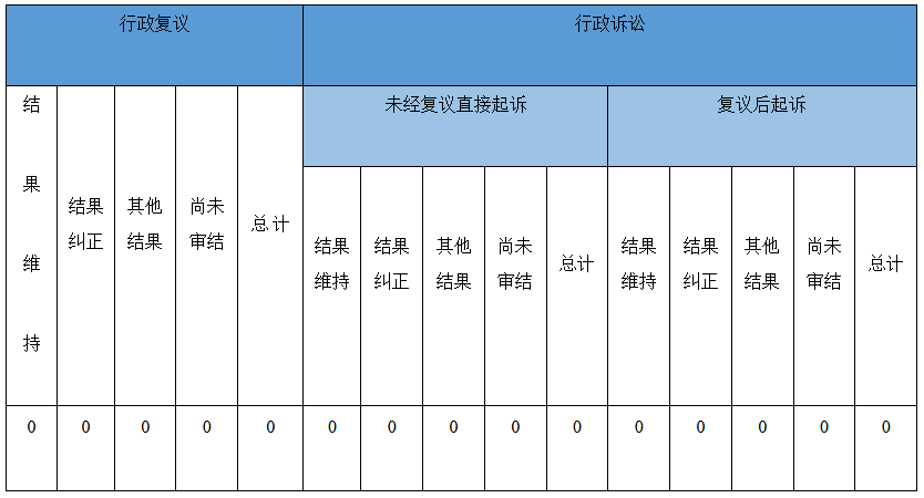 政府信息公開行政復議、行政訴訟情況