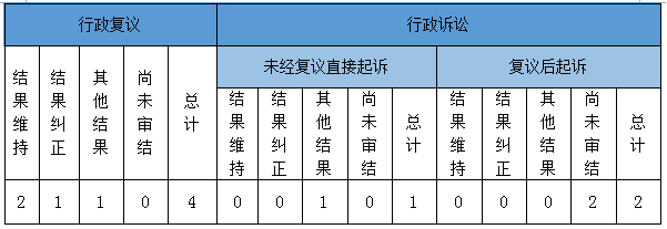 政府信息公開行政復(fù)議、行政訴訟情況