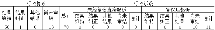 政府信息公開行政復(fù)議、行政訴訟情況