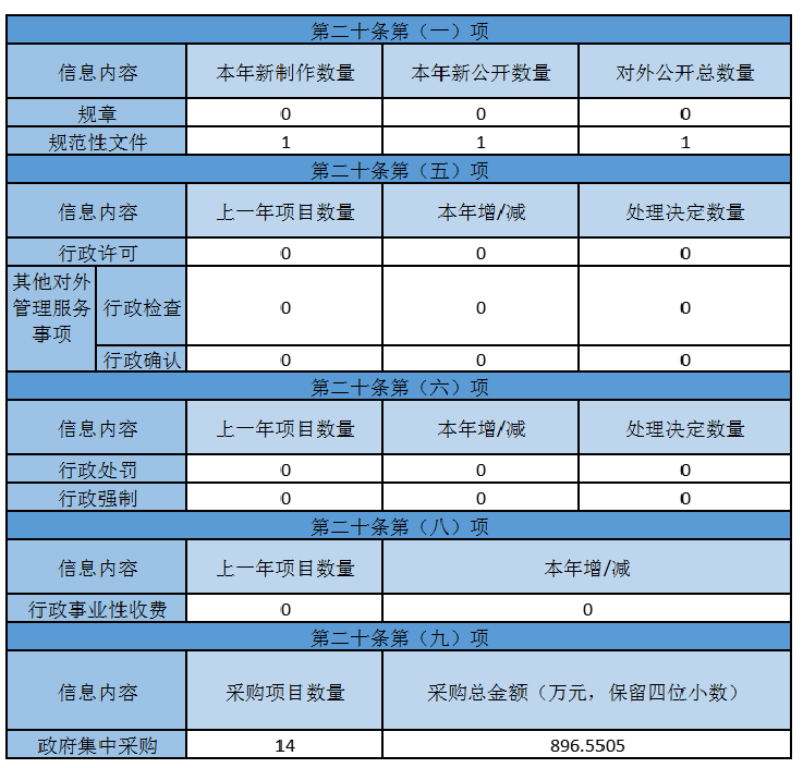 主動公開政府信息情況