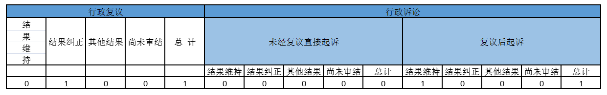 政府信息公開行政復(fù)議、行政訴訟情況
