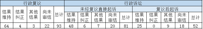 政府信息公開行政復(fù)議、行政訴訟情況