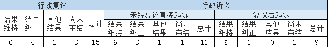 政府信息公開行政復議、行政訴訟情況