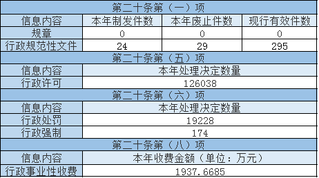 主動公開政府信息情況