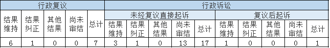 政府信息公開行政復(fù)議、行政訴訟情況