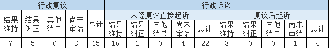 政府信息公開行政復(fù)議、行政訴訟情況