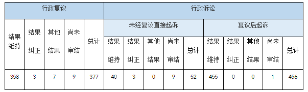 政府信息公開行政復議、行政訴訟情況