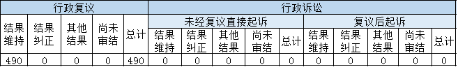 政府信息公開(kāi)行政復(fù)議、行政訴訟情況
