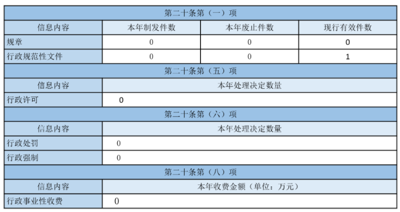 主動公開政府信息情況
