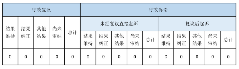 政府信息公開行政復(fù)議、行政訴訟情況