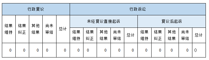 政府信息公開行政復議、行政訴訟情況