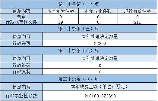 主動(dòng)公開政府信息情況