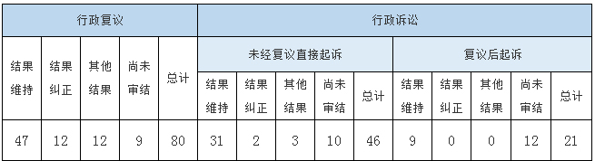 政府信息公開行政復(fù)議、行政訴訟情況