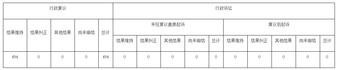 政府信息公開行政復議、行政訴訟情況