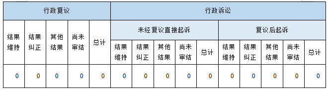 政府信息公開行政復議、行政訴訟情況
