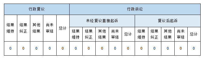 政府信息公開行政復(fù)議、行政訴訟情況