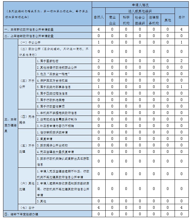 收到和處理政府信息公開申請(qǐng)情況