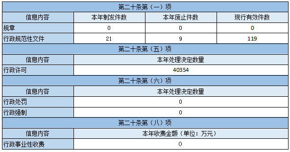 主動公開政府信息情況