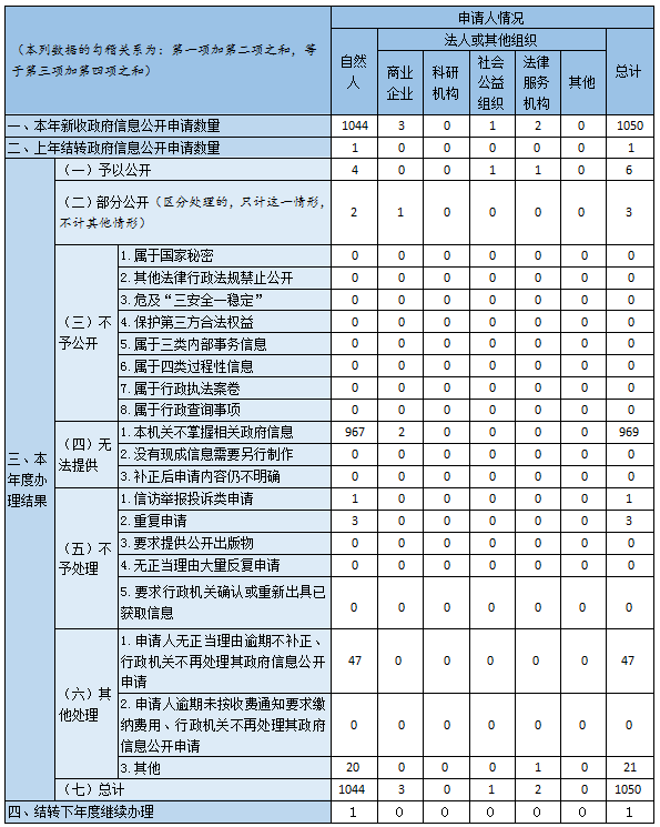 收到和處理政府信息公開申請情況