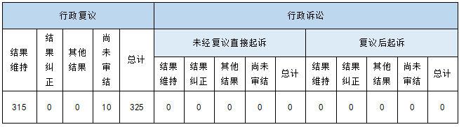 政府信息公開行政復(fù)議、行政訴訟情況
