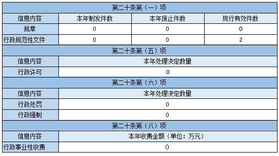 主動公開政府信息情況