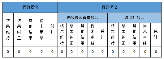 政府信息公開行政復議、行政訴訟情況