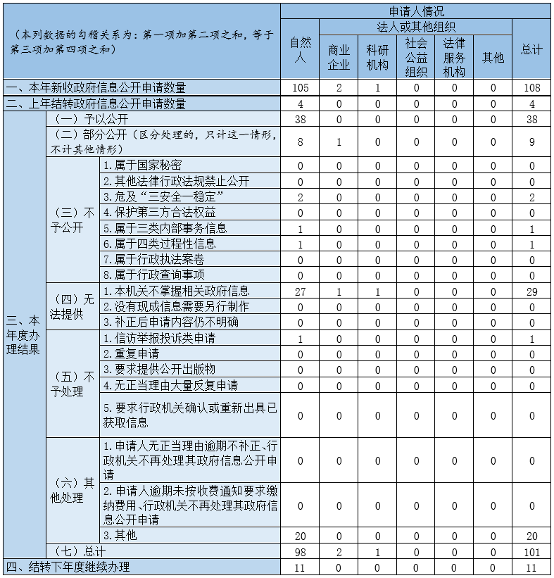收到和處理政府信息公開申請情況