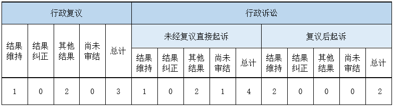 政府信息公開行政復議、行政訴訟情況