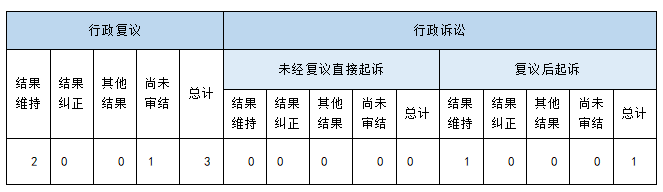 政府信息公開(kāi)行政復(fù)議、行政訴訟情況