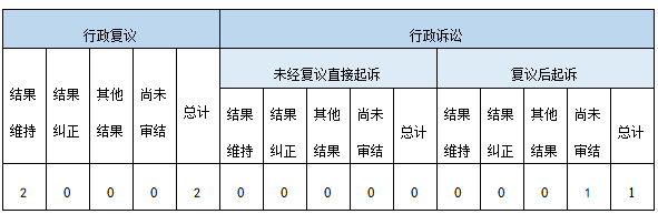 政府信息公開行政復議、行政訴訟情況