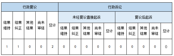 政府信息公開行政復(fù)議、行政訴訟情況