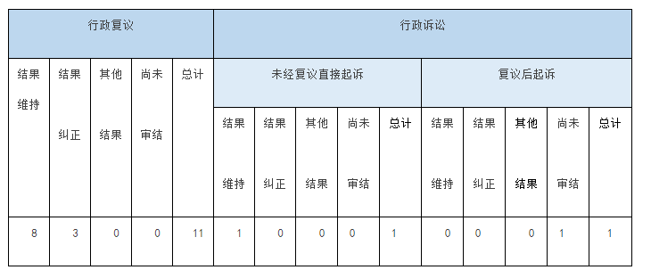 政府信息公開行政復議、行政訴訟情況