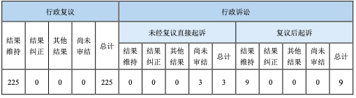 政府信息公開行政復(fù)議、行政訴訟情況