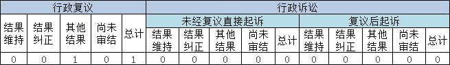 政府信息公開行政復(fù)議、行政訴訟情況