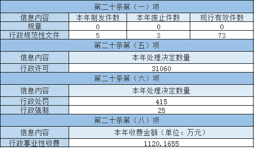 主動(dòng)公開政府信息情況