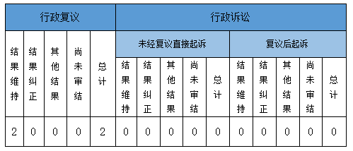 政府信息公開行政復(fù)議、行政訴訟情況
