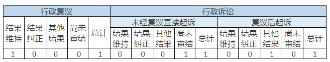 政府信息公開行政復(fù)議、行政訴訟情況