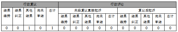 政府信息公開行政復(fù)議、行政訴訟情況