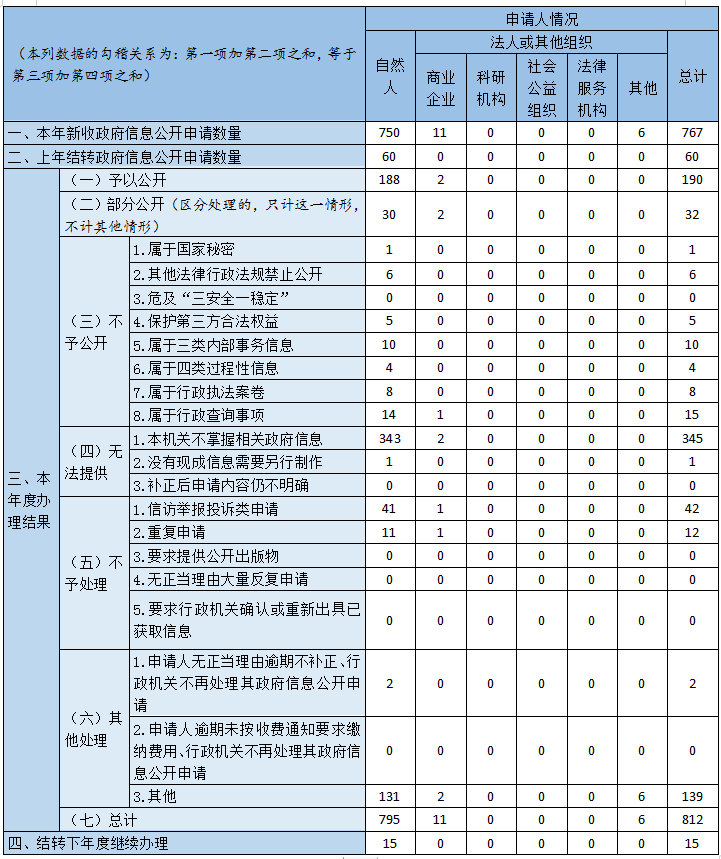 收到和處理政府信息公開申請情況