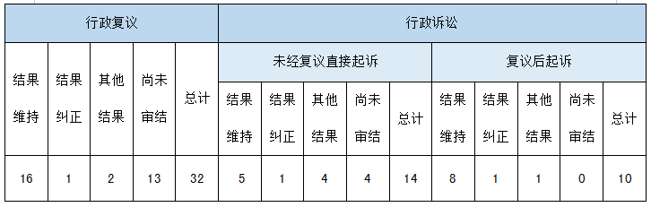 政府信息公開行政復議、行政訴訟情況